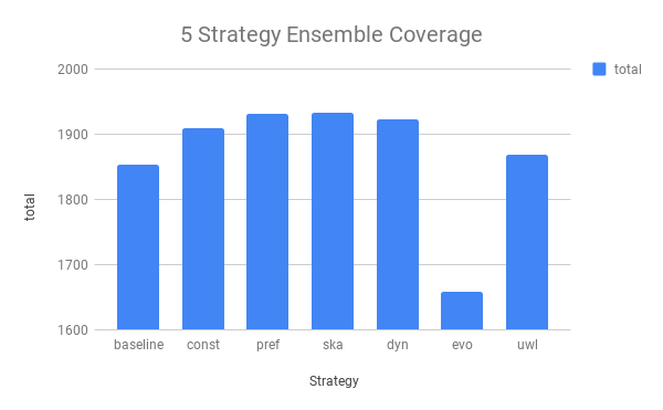 5 Strategy Ensemble Coverage