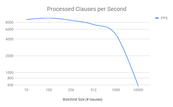 Processed Clauses Per Second