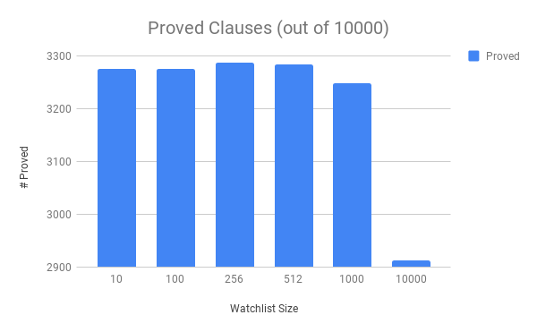 Processed Clauses