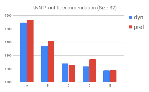 First Round kNN Proof Recommendation Size 32