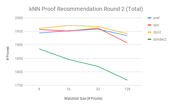 First Round kNN Proof Recommendation Round 2 Total with dynamic decay version