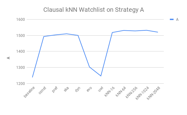 Static kNN Watchlist on Strategy A