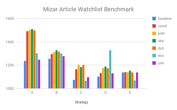 Mizar Article Watchlist Benchmark