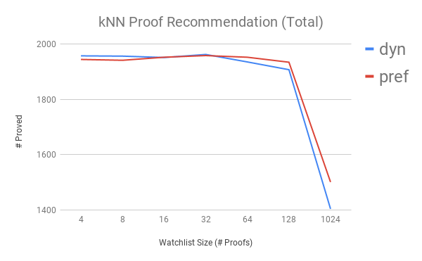 First Round kNN Proof Recommendation Total