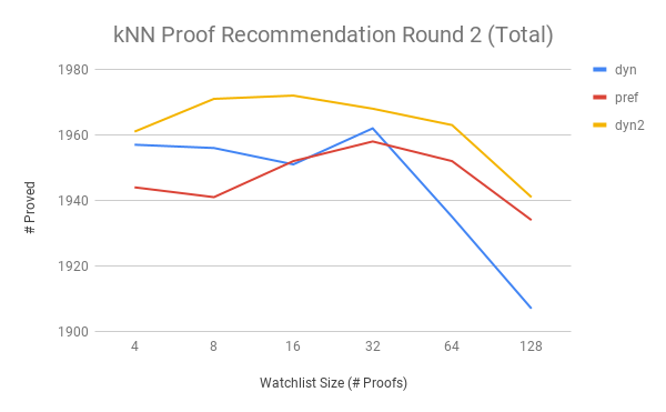 First Round kNN Proof Recommendation Round 2 Total