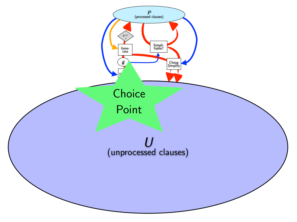 Given Clause Loop: Choice Point